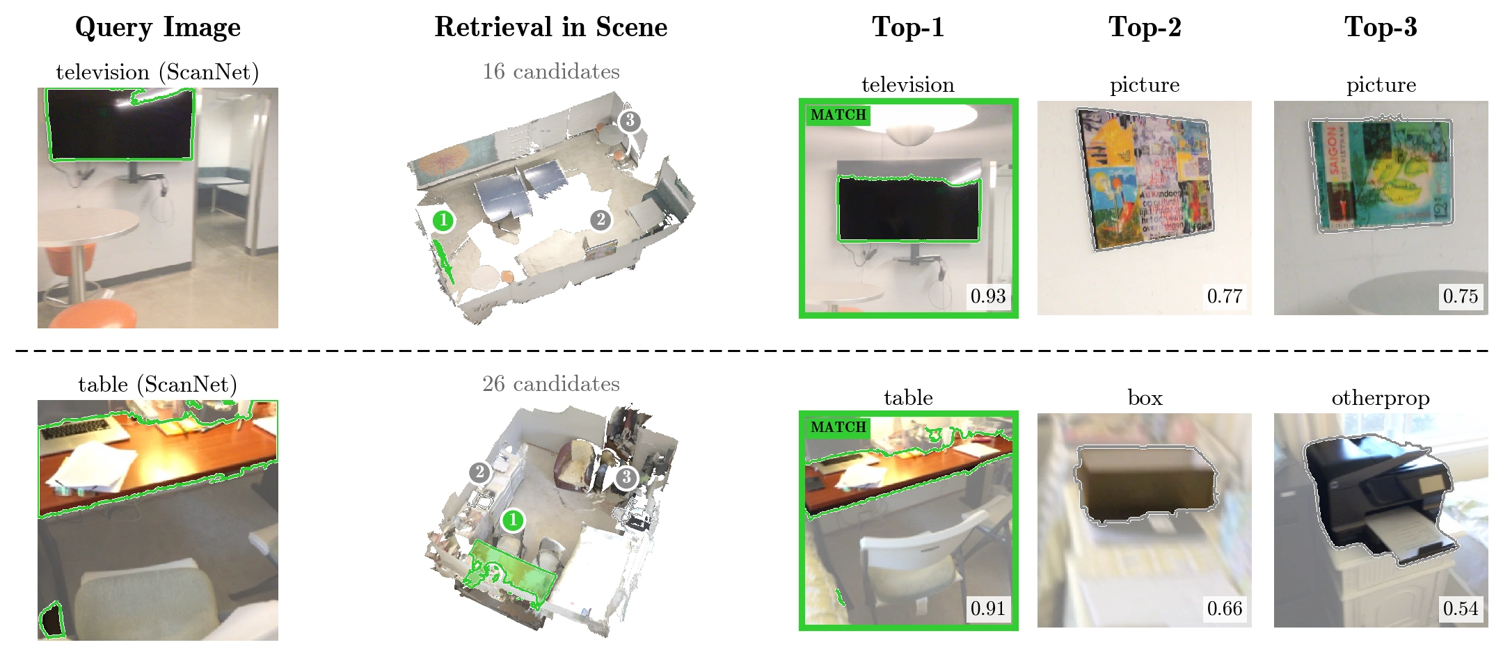 Instance retrieval on ScanNet: a masked television and a masked table are each matched at Top-1 among 16 and 26 candidate objects in their scenes