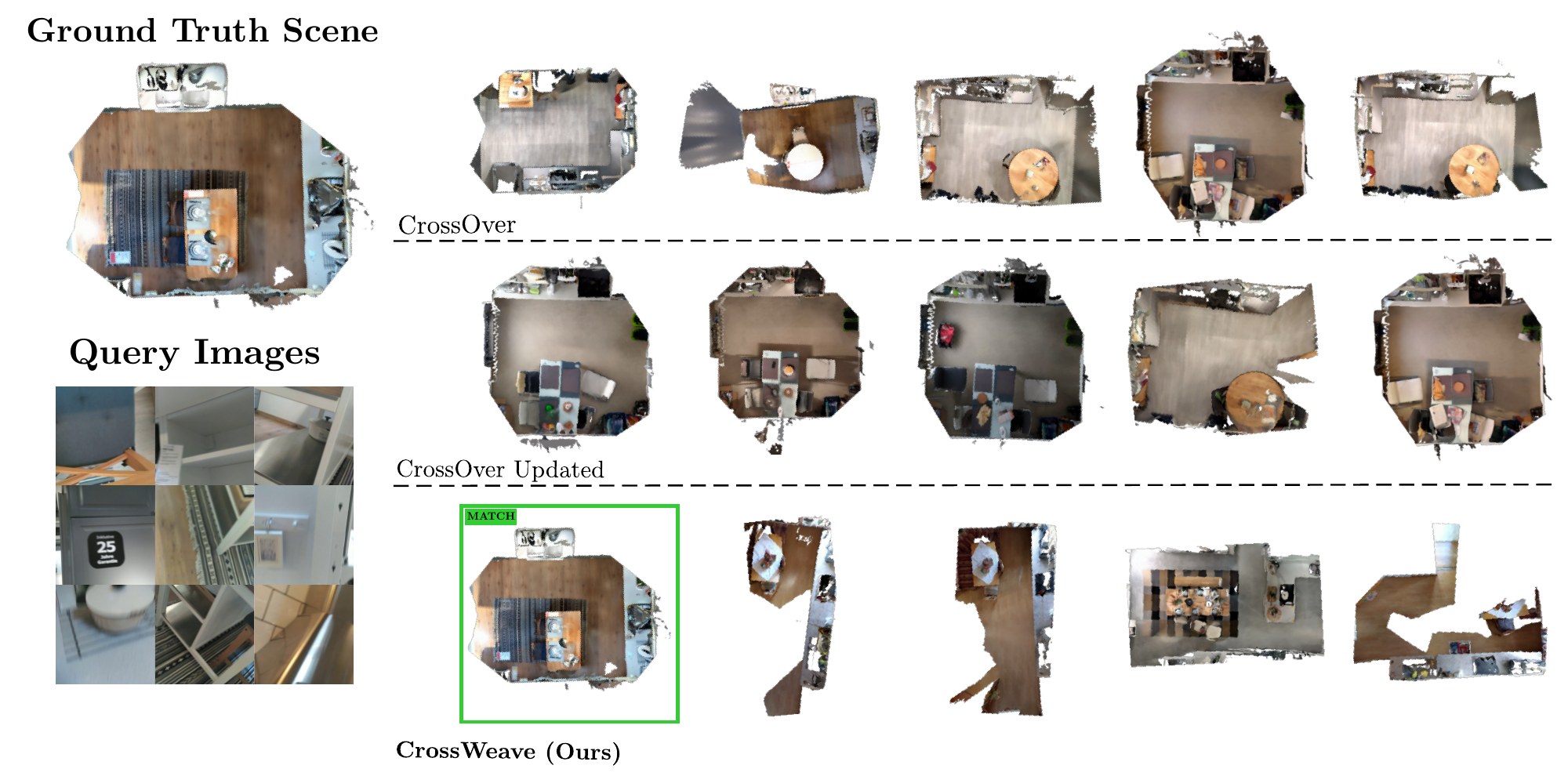 Top-5 scene retrievals of CrossOver, CrossOver (Updated) and CrossWeave on a 3RScan kitchen and dining scene