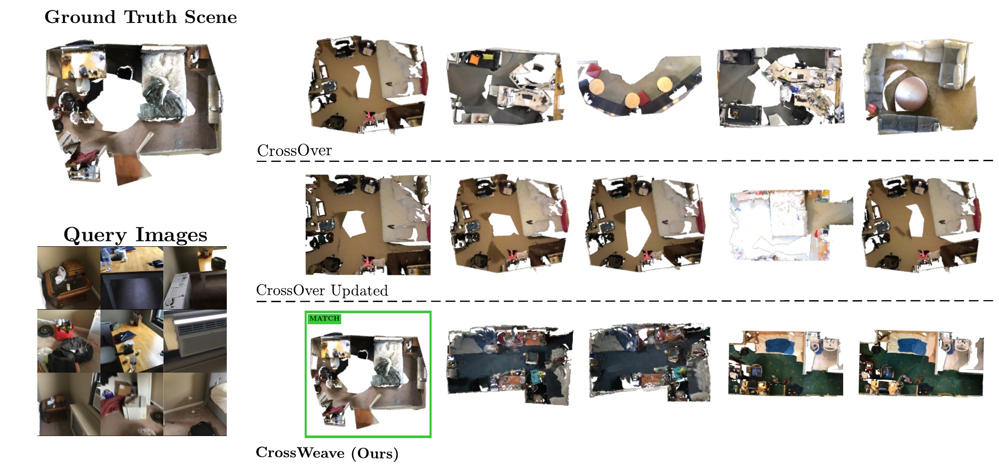 Top-5 scene retrievals of CrossOver, CrossOver (Updated) and CrossWeave on ScanNet scene0699_00