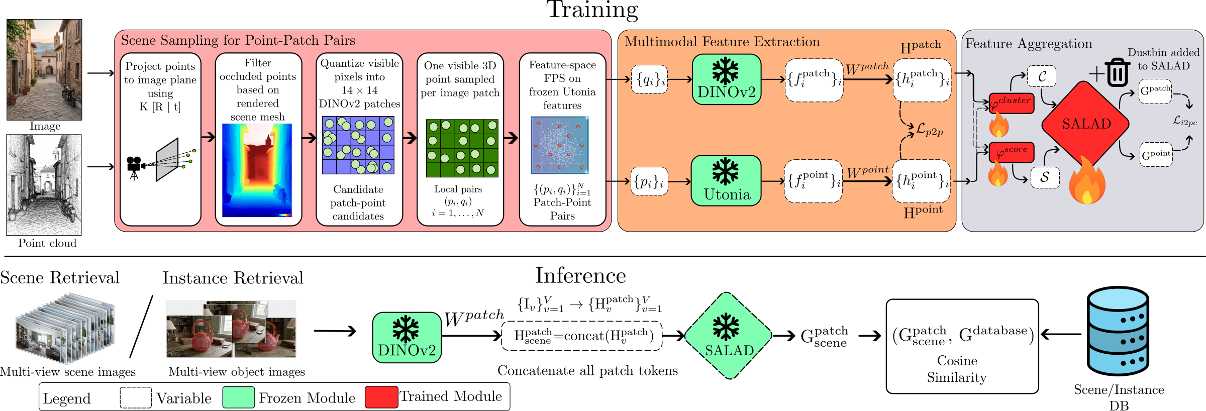 CrossWeave overview: scene sampling, multimodal feature extraction and feature aggregation during training, and the shared pipeline used for scene and instance retrieval at inference